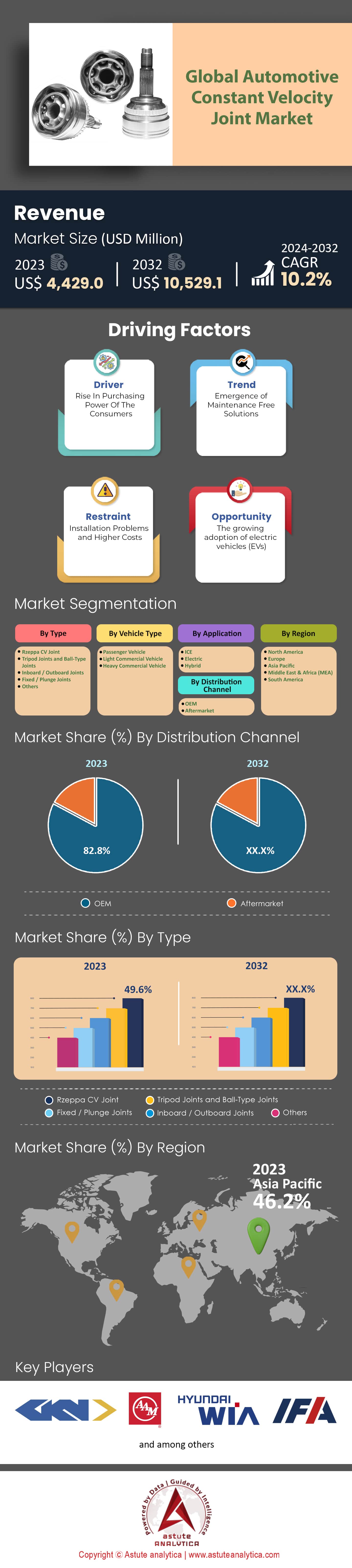 汽车等速万向节市场